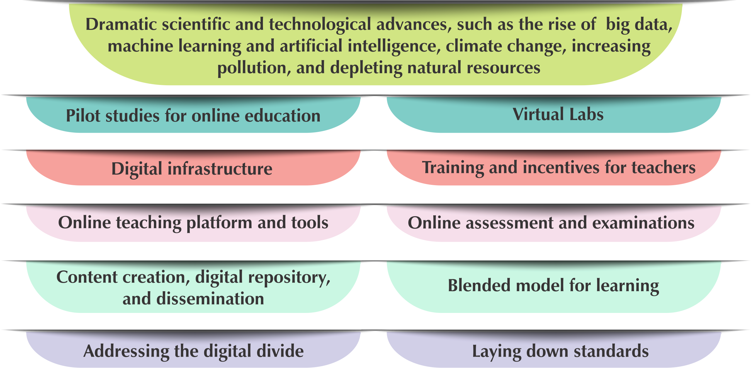 machine learning and artificial intelligence, climate change, increasing pollution, and depleting natural resources